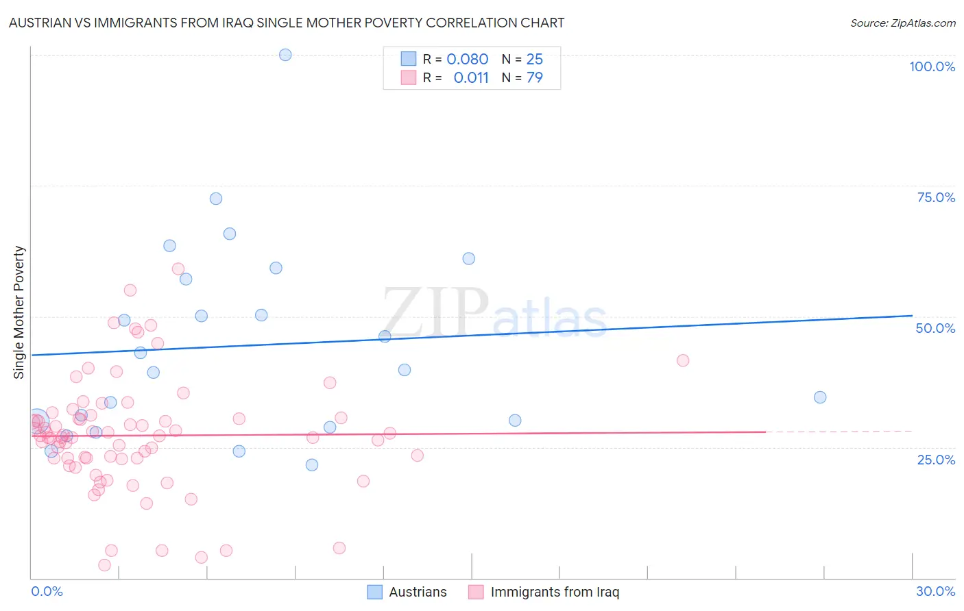 Austrian vs Immigrants from Iraq Single Mother Poverty