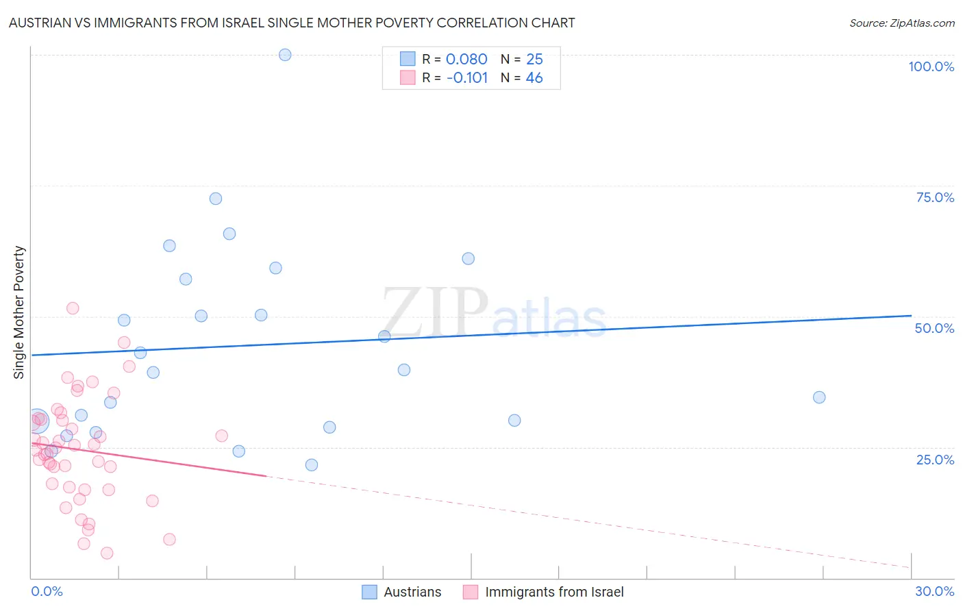 Austrian vs Immigrants from Israel Single Mother Poverty