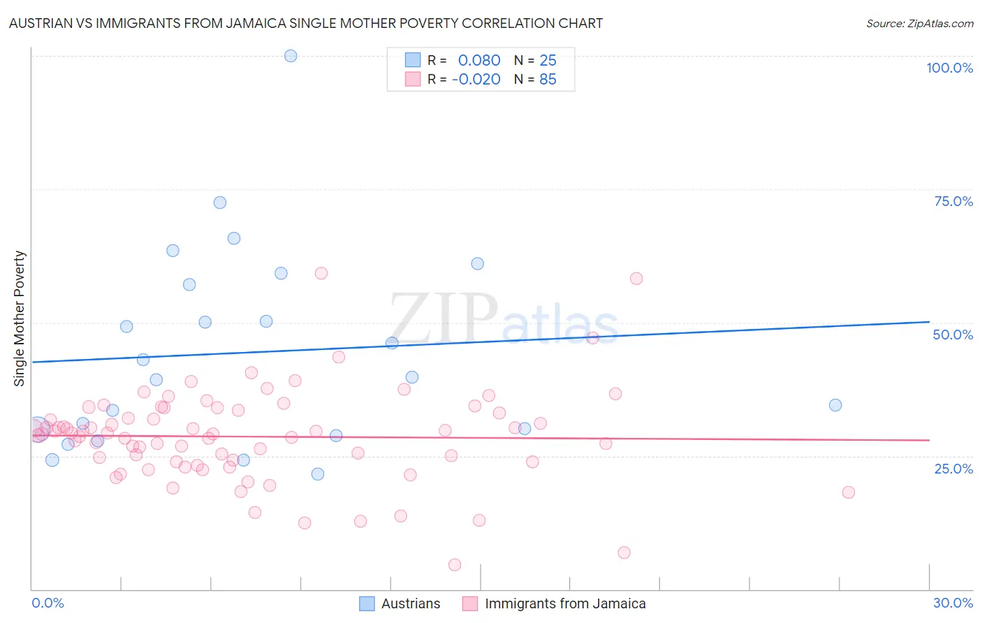 Austrian vs Immigrants from Jamaica Single Mother Poverty