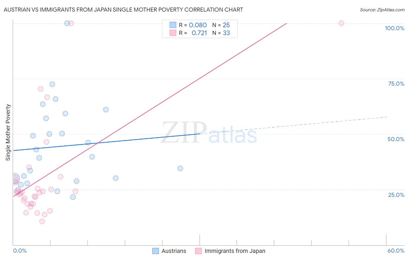 Austrian vs Immigrants from Japan Single Mother Poverty