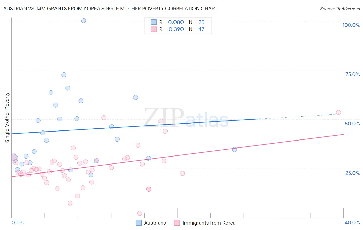 Austrian vs Immigrants from Korea Single Mother Poverty