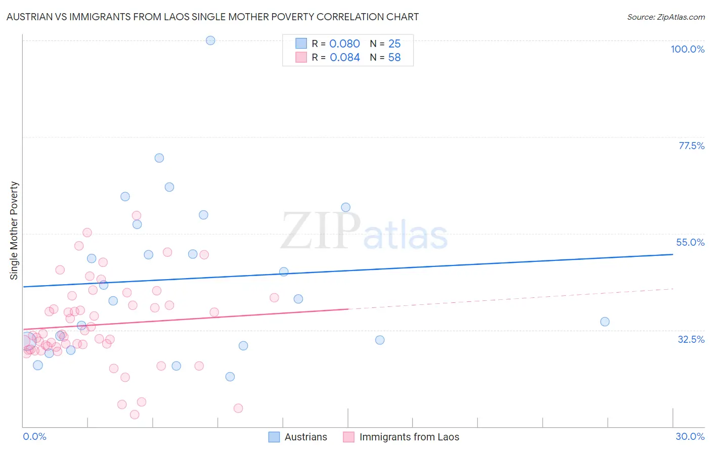 Austrian vs Immigrants from Laos Single Mother Poverty