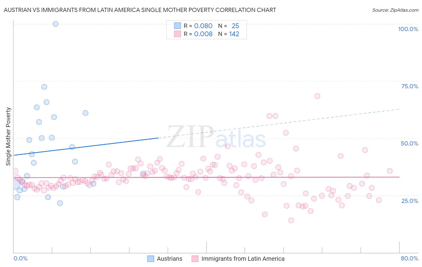 Austrian vs Immigrants from Latin America Single Mother Poverty