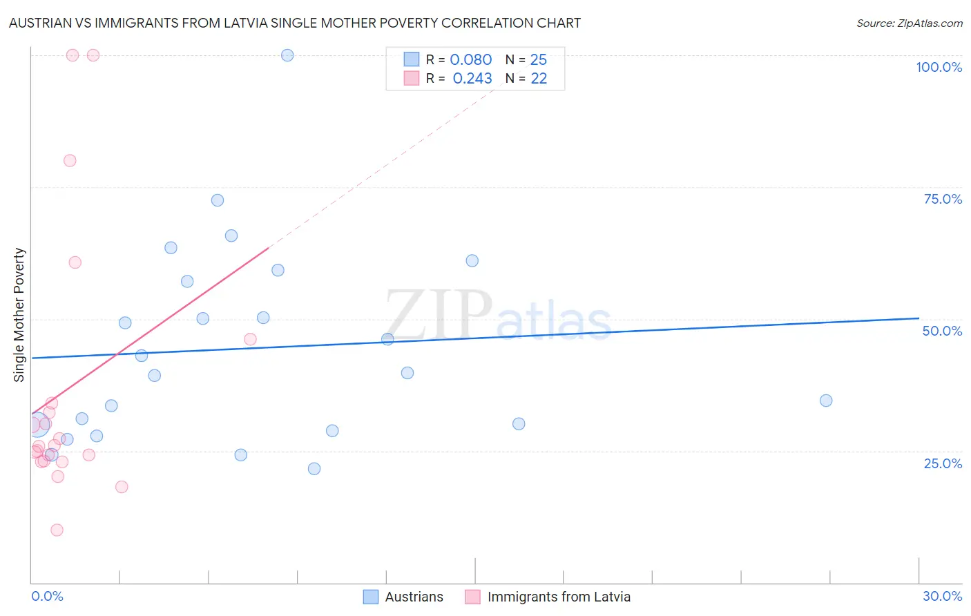 Austrian vs Immigrants from Latvia Single Mother Poverty