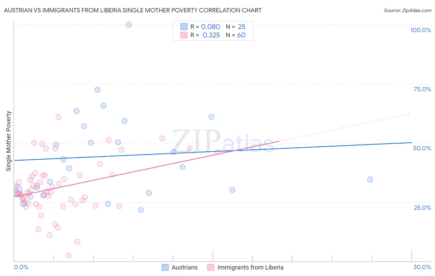 Austrian vs Immigrants from Liberia Single Mother Poverty