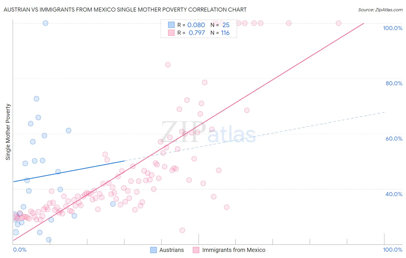 Austrian vs Immigrants from Mexico Single Mother Poverty