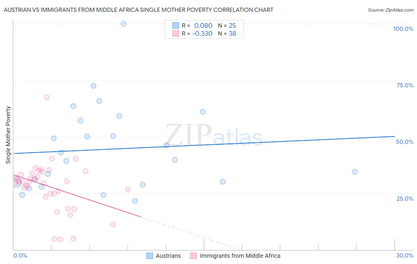 Austrian vs Immigrants from Middle Africa Single Mother Poverty