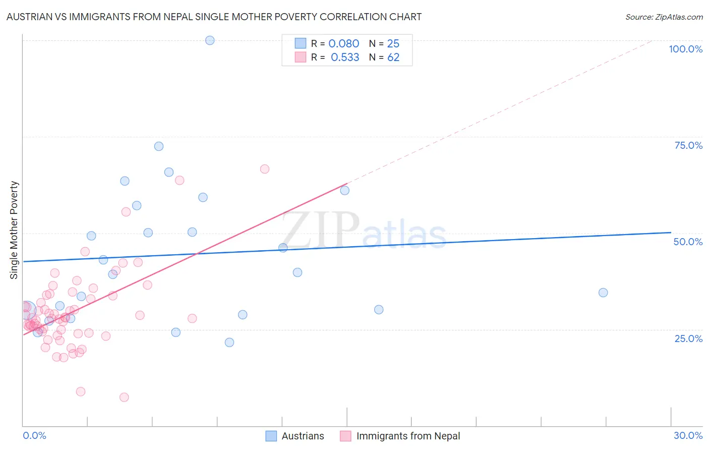 Austrian vs Immigrants from Nepal Single Mother Poverty