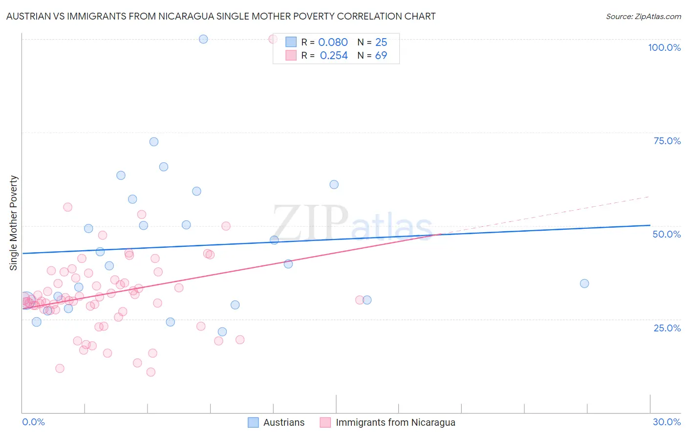 Austrian vs Immigrants from Nicaragua Single Mother Poverty