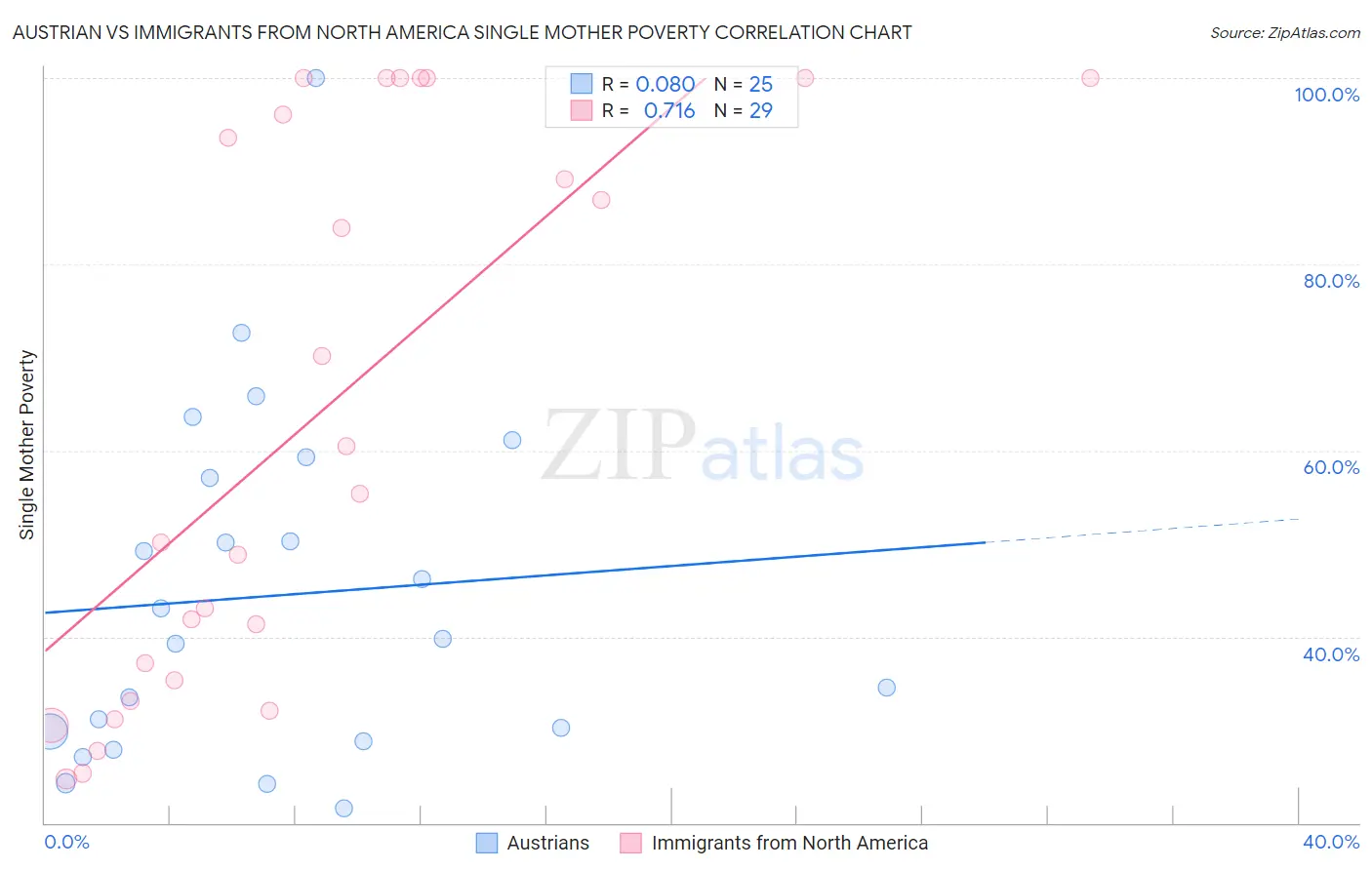 Austrian vs Immigrants from North America Single Mother Poverty