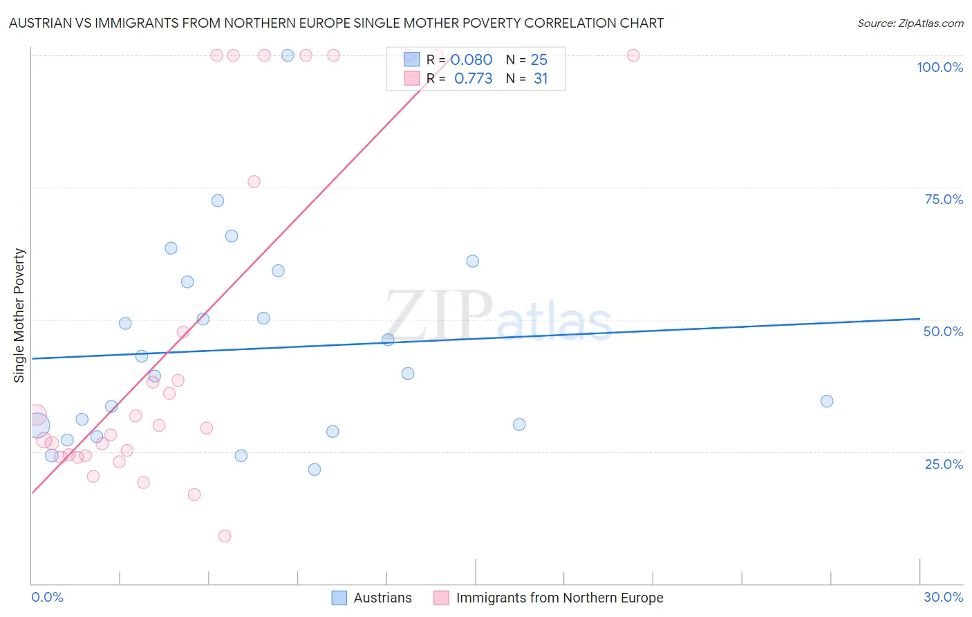 Austrian vs Immigrants from Northern Europe Single Mother Poverty