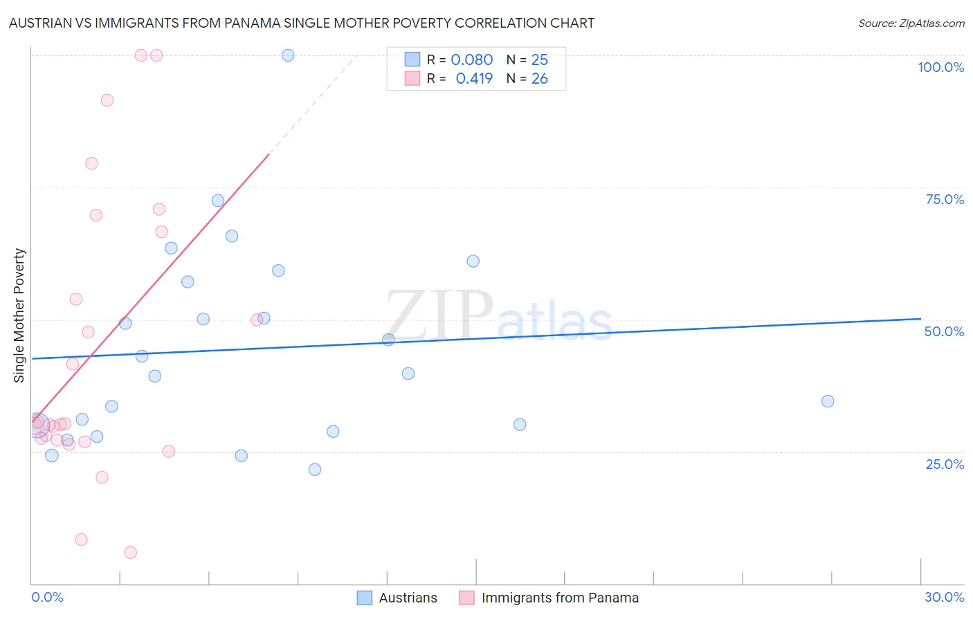 Austrian vs Immigrants from Panama Single Mother Poverty