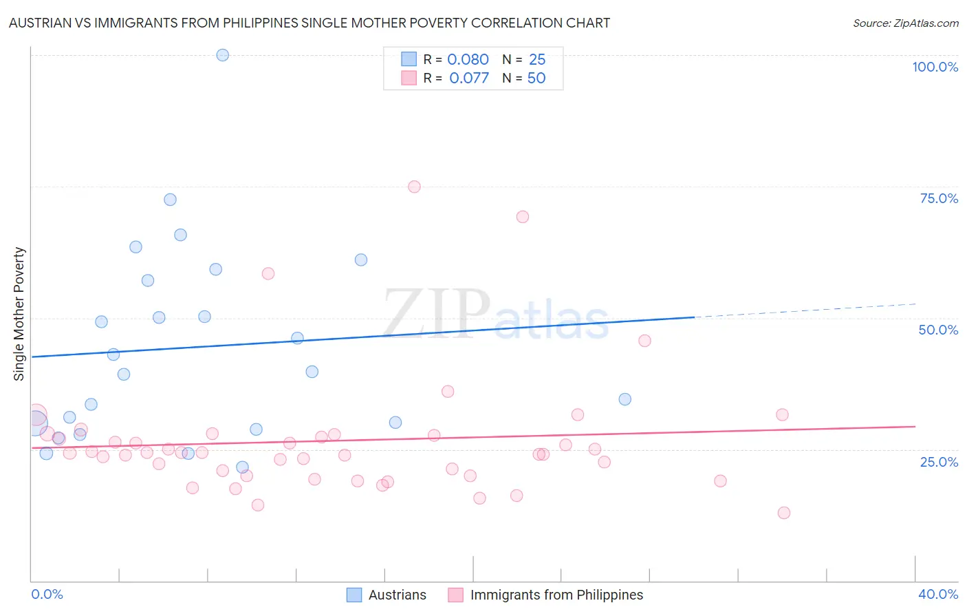 Austrian vs Immigrants from Philippines Single Mother Poverty