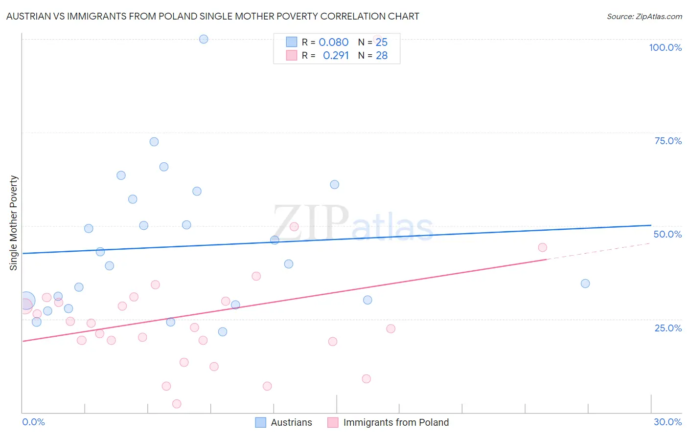 Austrian vs Immigrants from Poland Single Mother Poverty