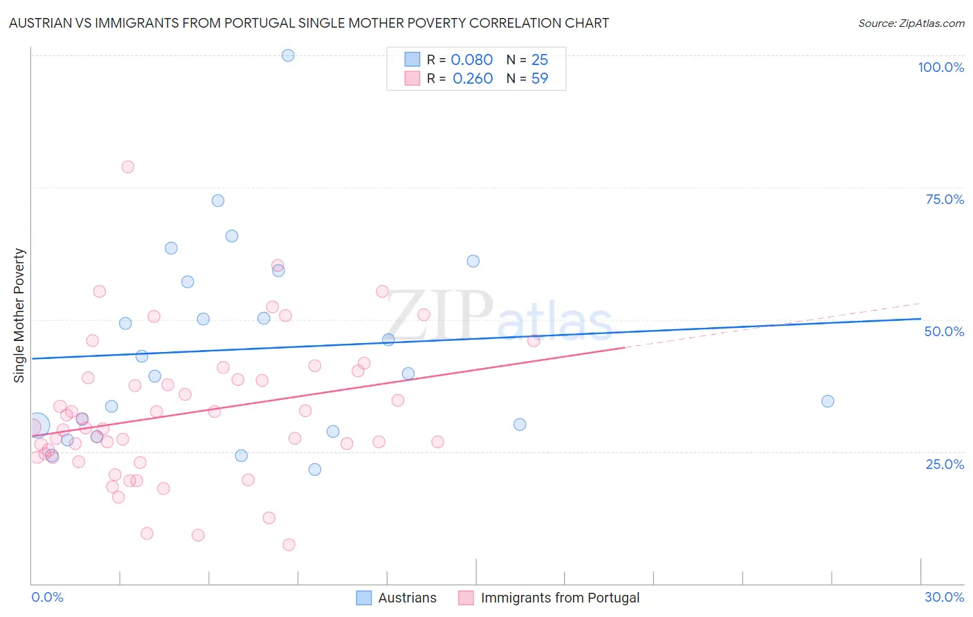 Austrian vs Immigrants from Portugal Single Mother Poverty