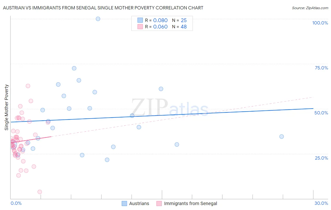 Austrian vs Immigrants from Senegal Single Mother Poverty