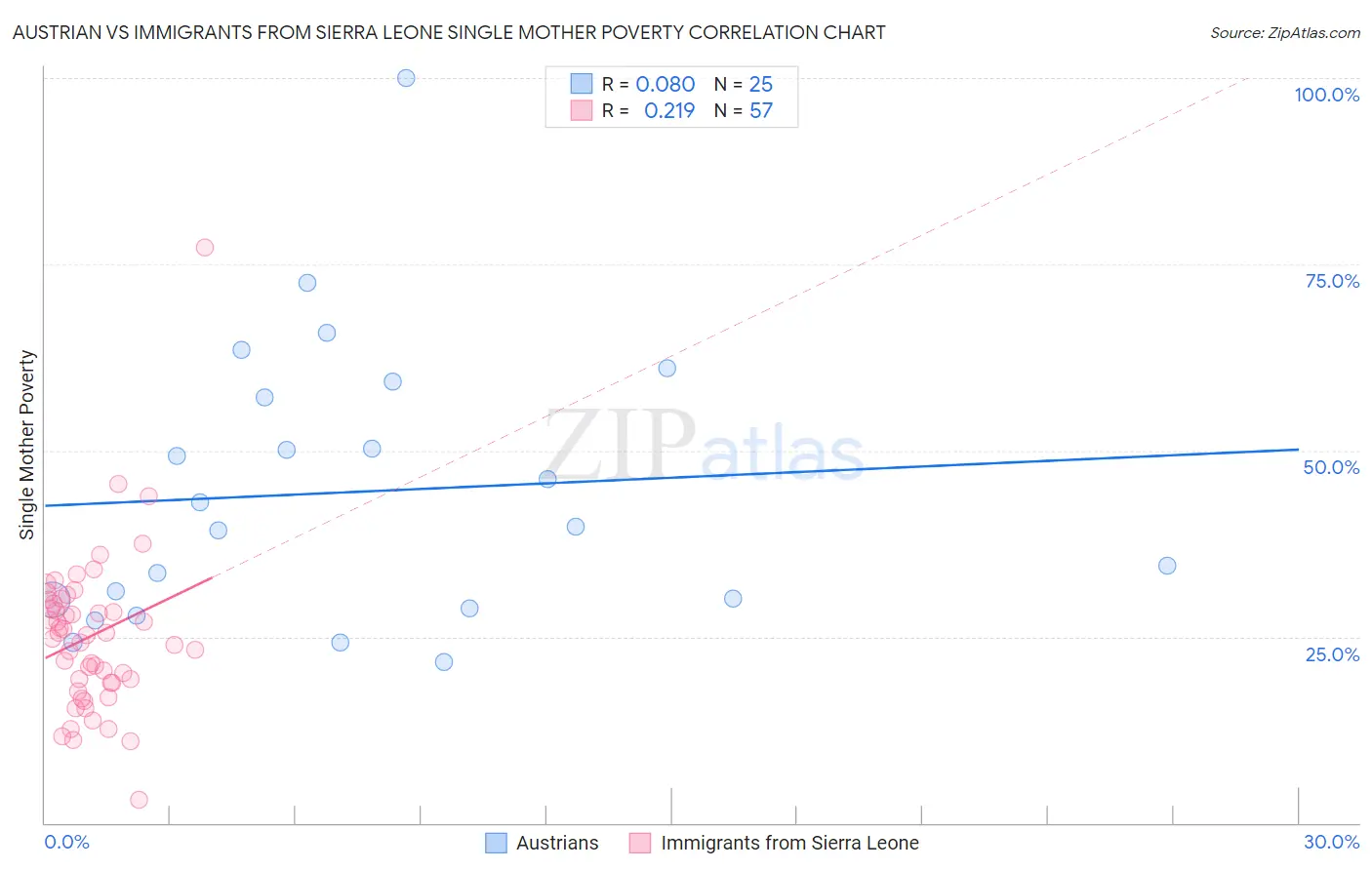 Austrian vs Immigrants from Sierra Leone Single Mother Poverty