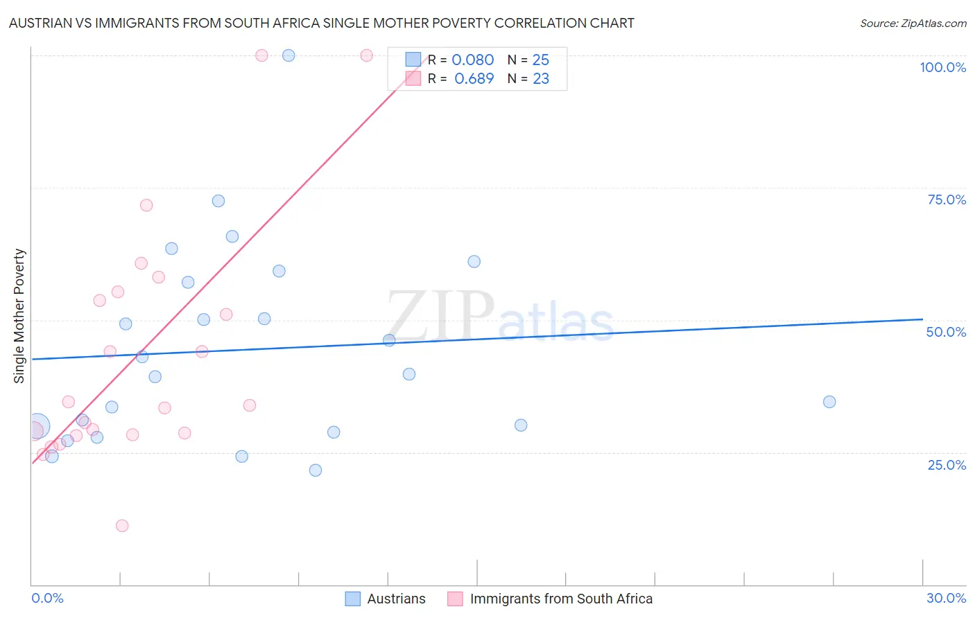 Austrian vs Immigrants from South Africa Single Mother Poverty