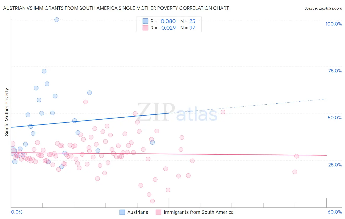 Austrian vs Immigrants from South America Single Mother Poverty