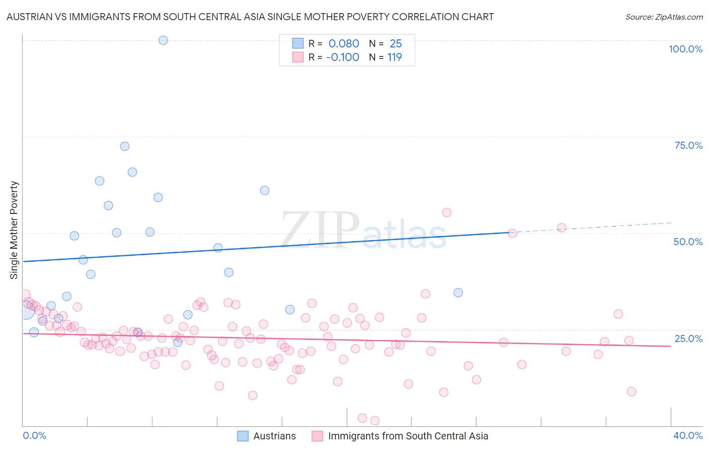 Austrian vs Immigrants from South Central Asia Single Mother Poverty