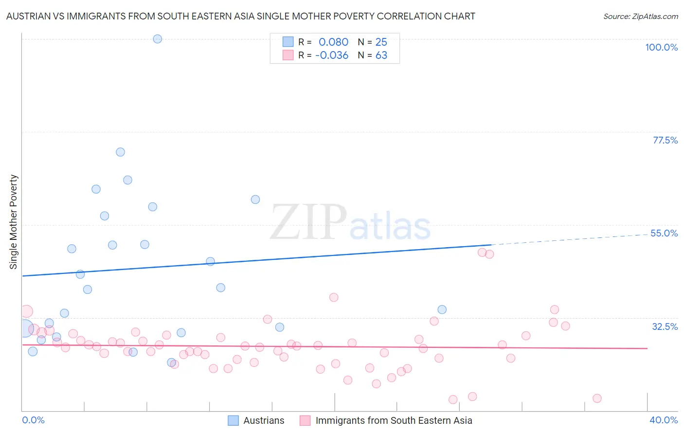 Austrian vs Immigrants from South Eastern Asia Single Mother Poverty