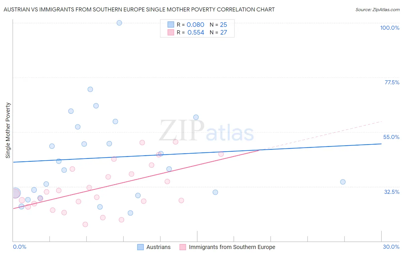 Austrian vs Immigrants from Southern Europe Single Mother Poverty