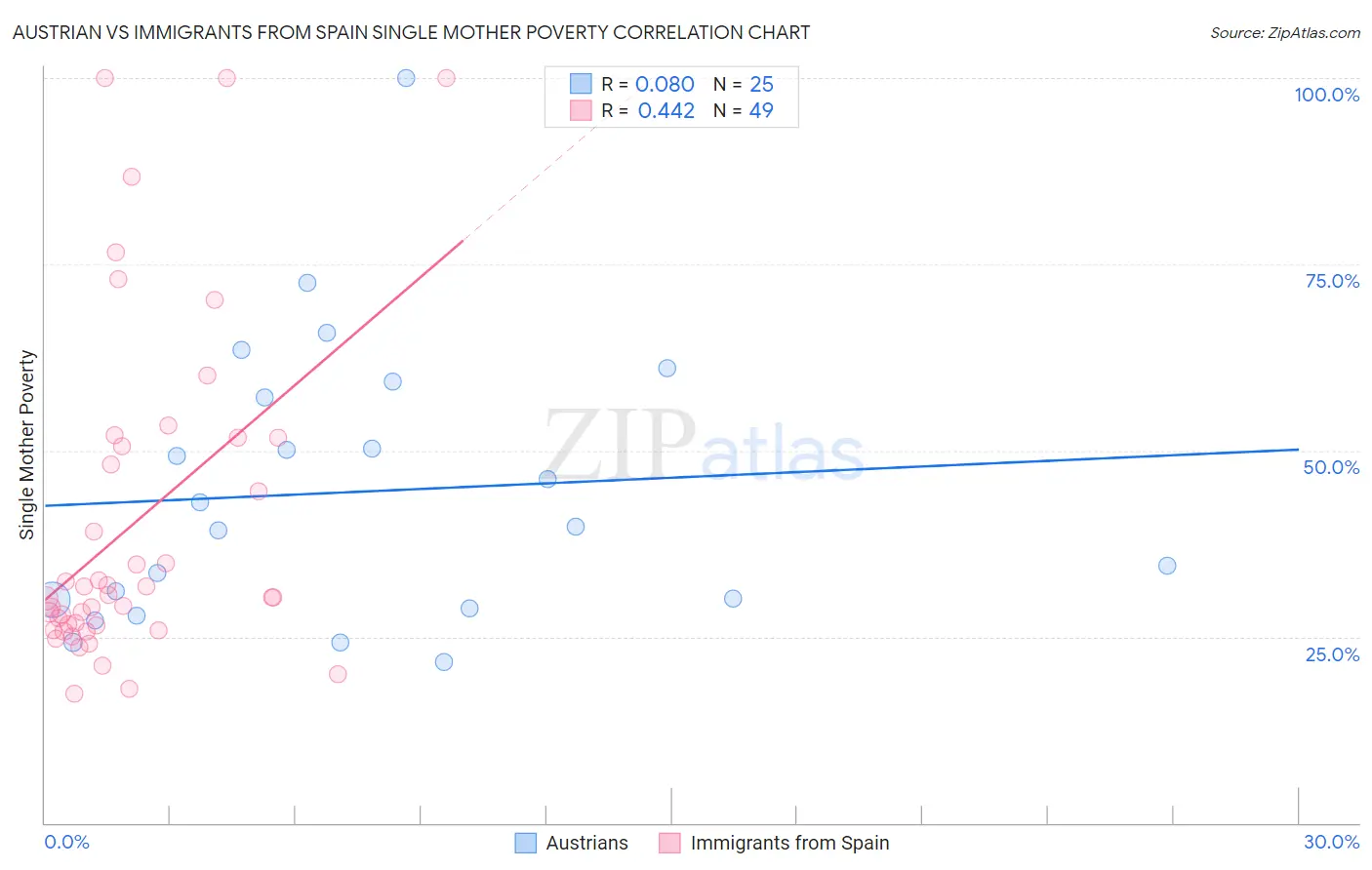 Austrian vs Immigrants from Spain Single Mother Poverty
