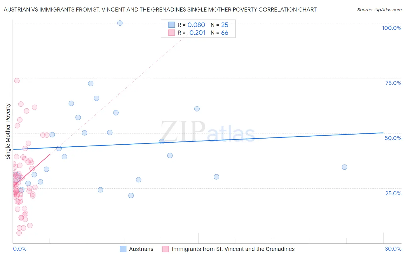 Austrian vs Immigrants from St. Vincent and the Grenadines Single Mother Poverty