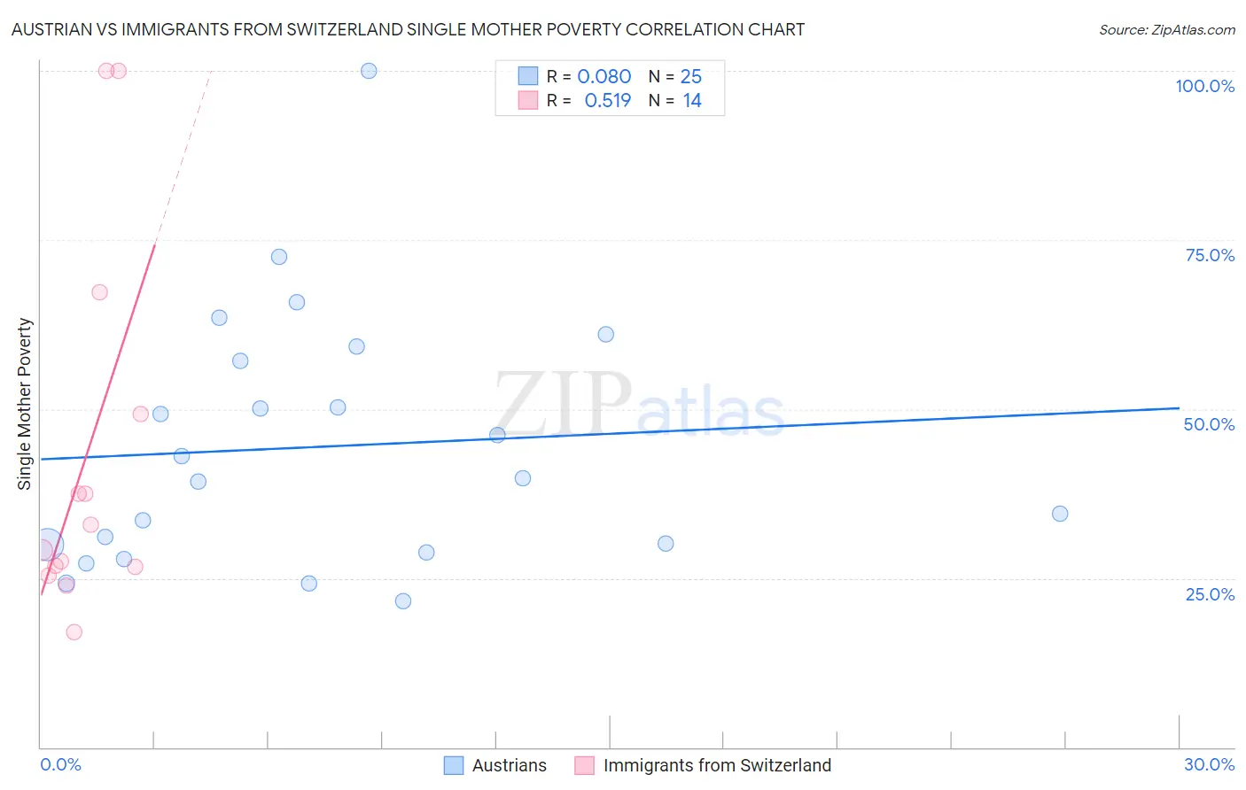 Austrian vs Immigrants from Switzerland Single Mother Poverty