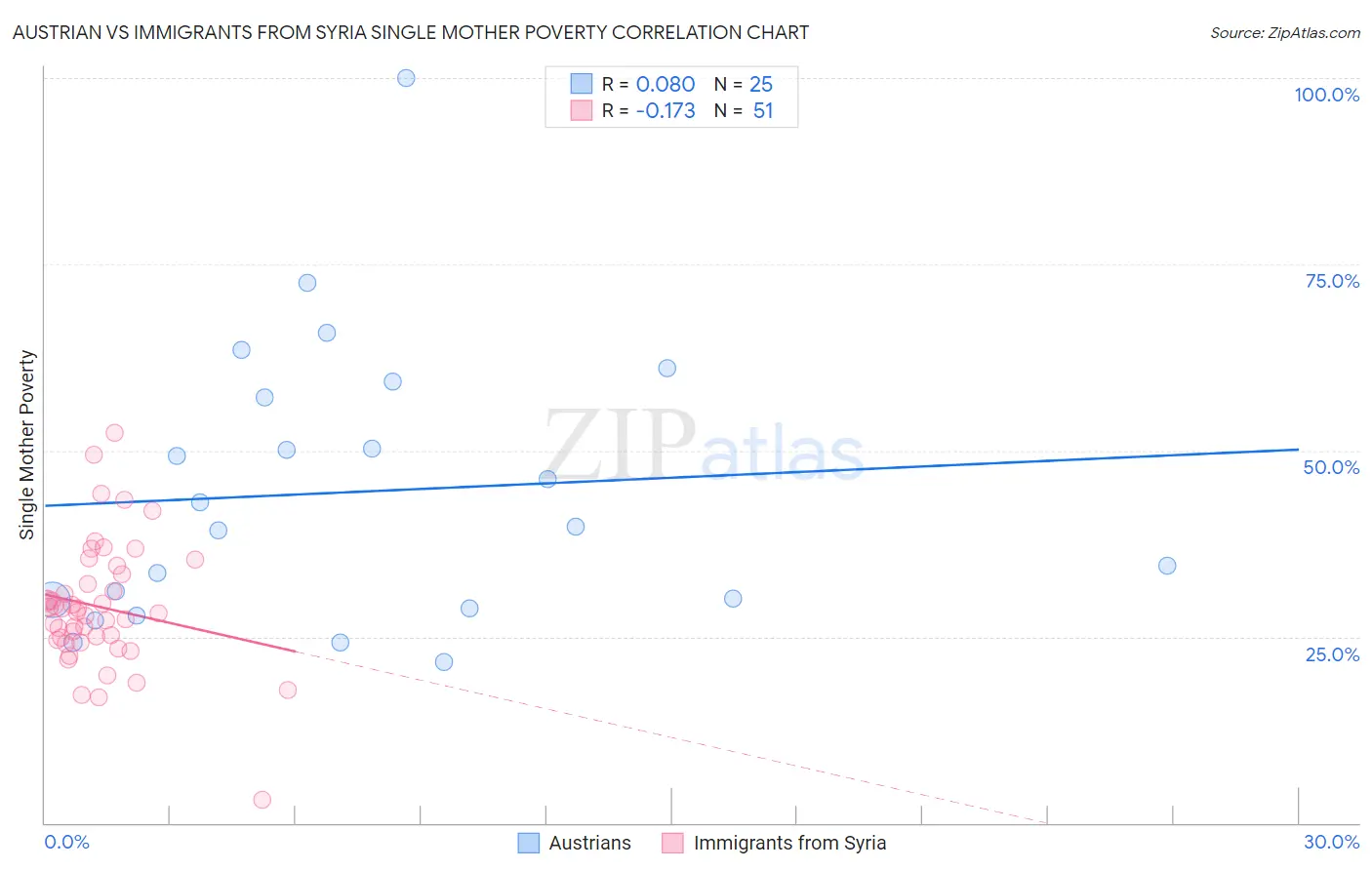 Austrian vs Immigrants from Syria Single Mother Poverty