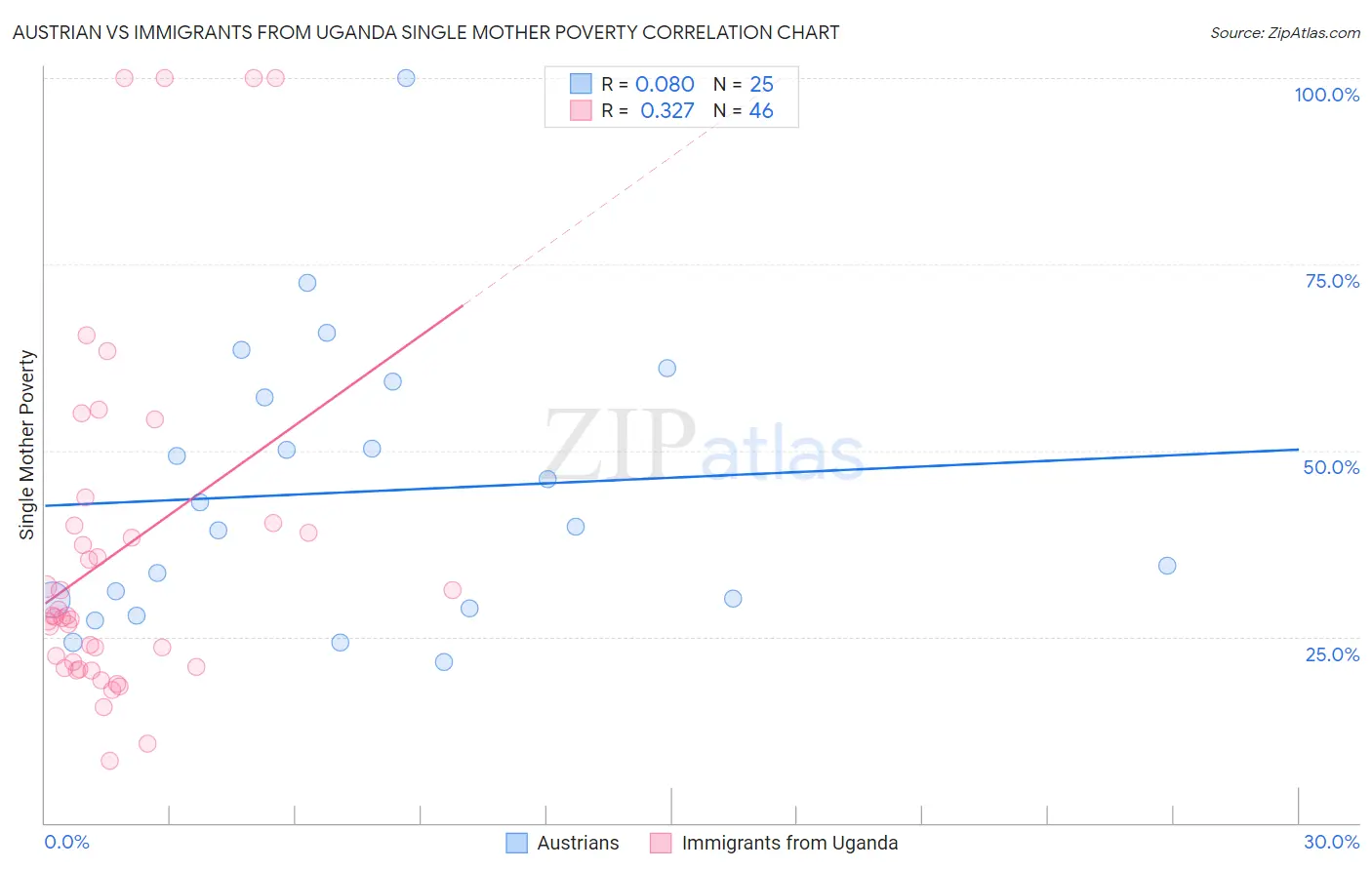 Austrian vs Immigrants from Uganda Single Mother Poverty