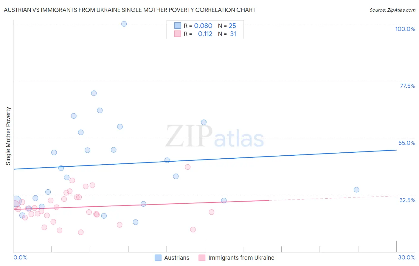 Austrian vs Immigrants from Ukraine Single Mother Poverty