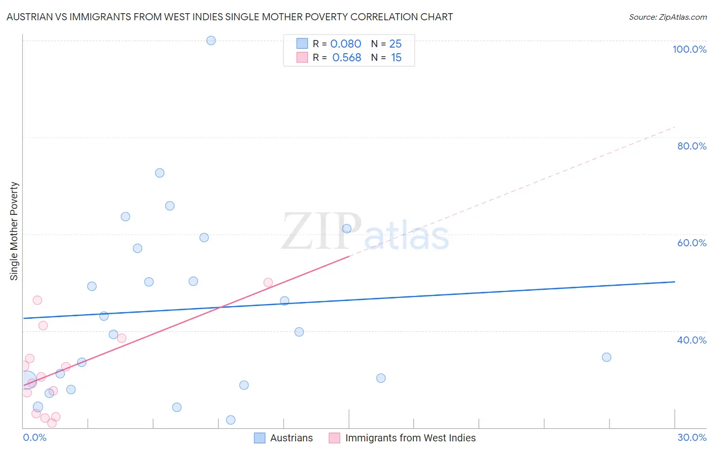 Austrian vs Immigrants from West Indies Single Mother Poverty