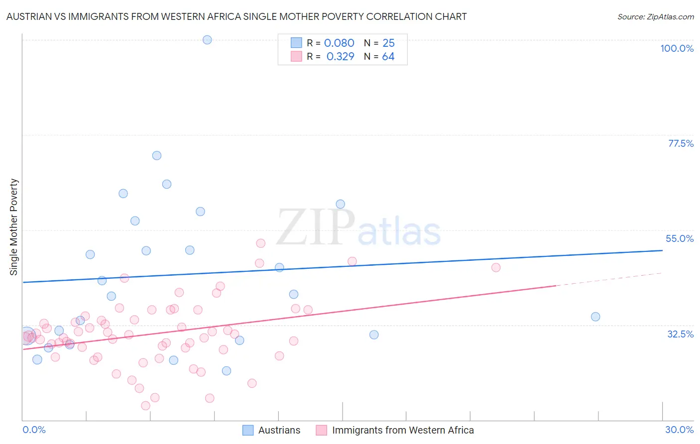 Austrian vs Immigrants from Western Africa Single Mother Poverty