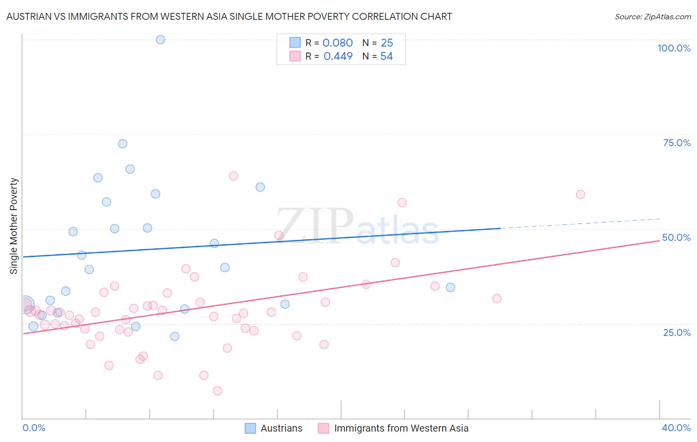 Austrian vs Immigrants from Western Asia Single Mother Poverty