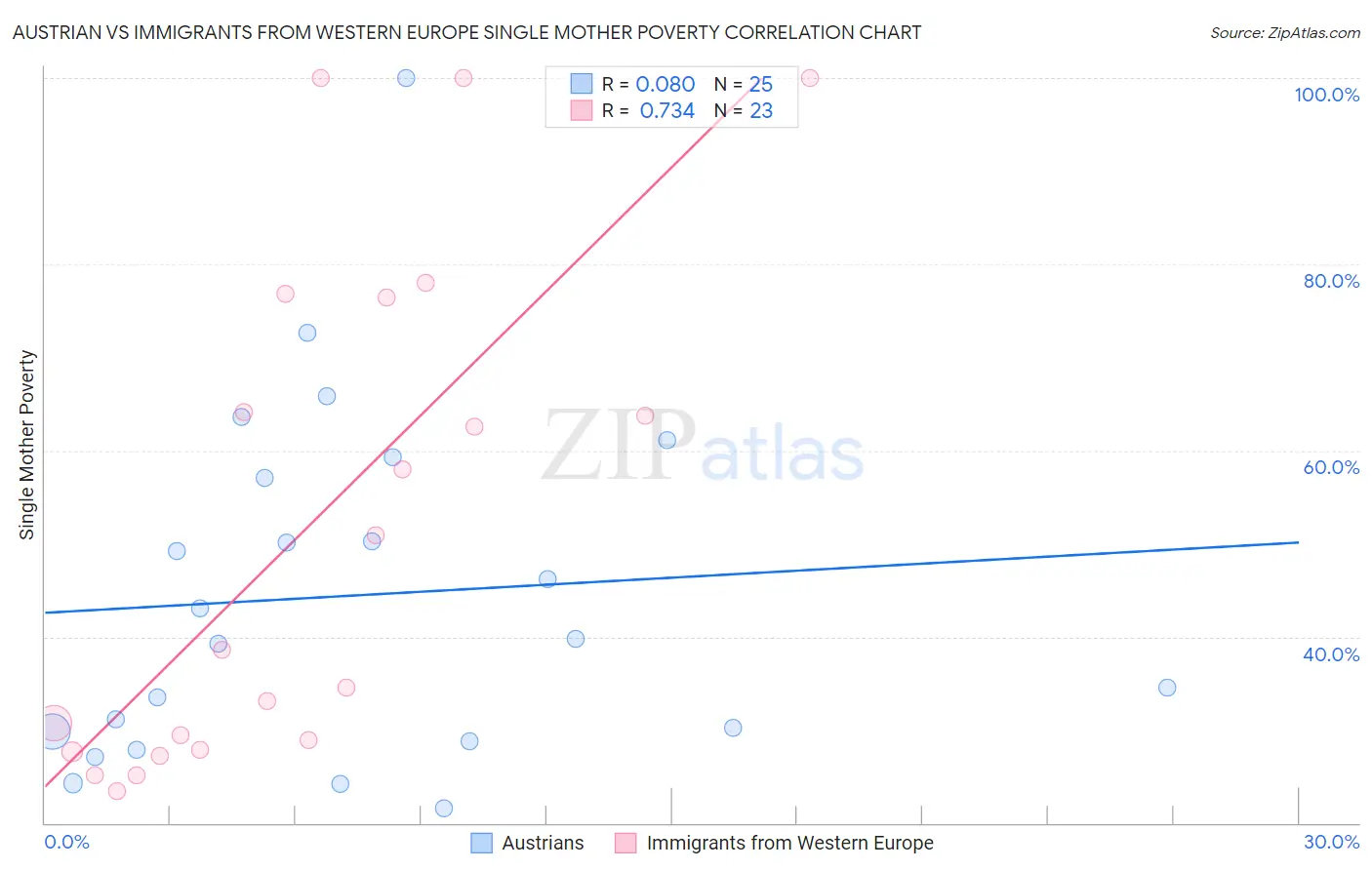 Austrian vs Immigrants from Western Europe Single Mother Poverty