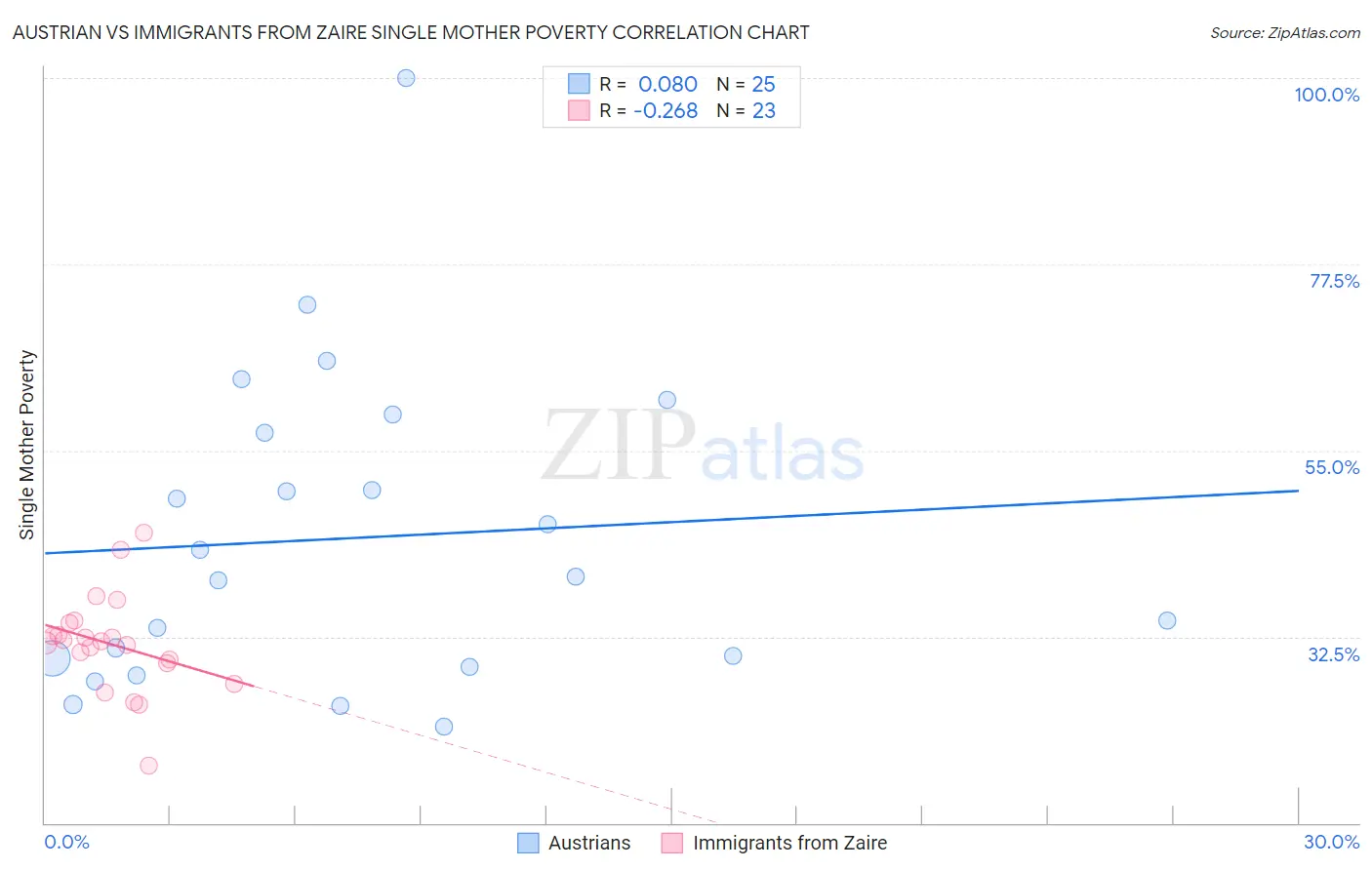 Austrian vs Immigrants from Zaire Single Mother Poverty