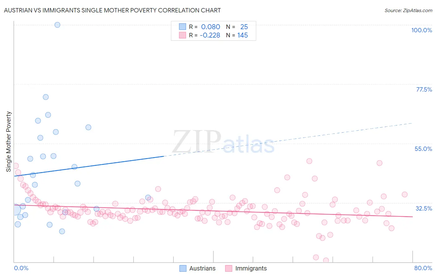 Austrian vs Immigrants Single Mother Poverty