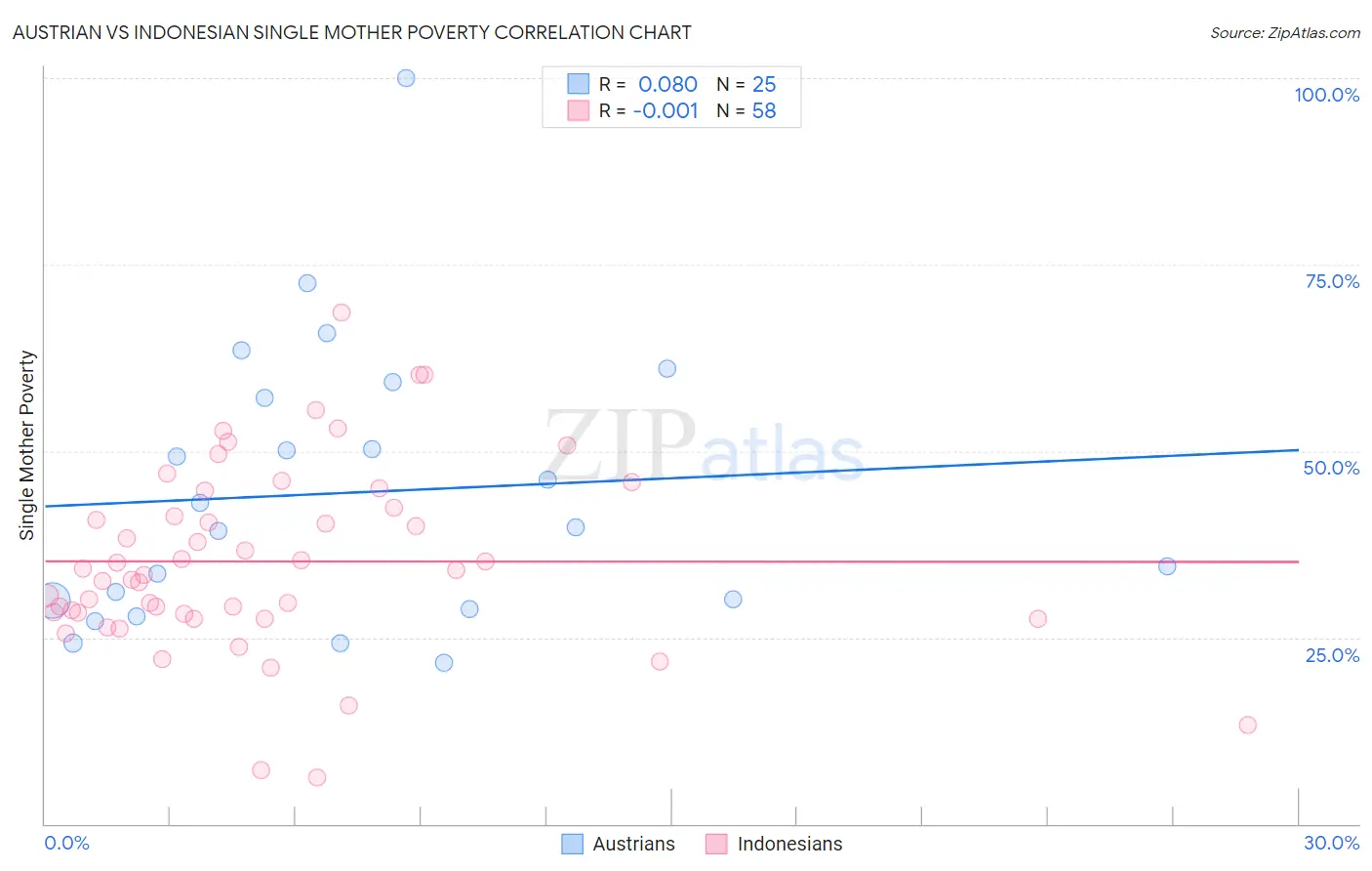 Austrian vs Indonesian Single Mother Poverty
