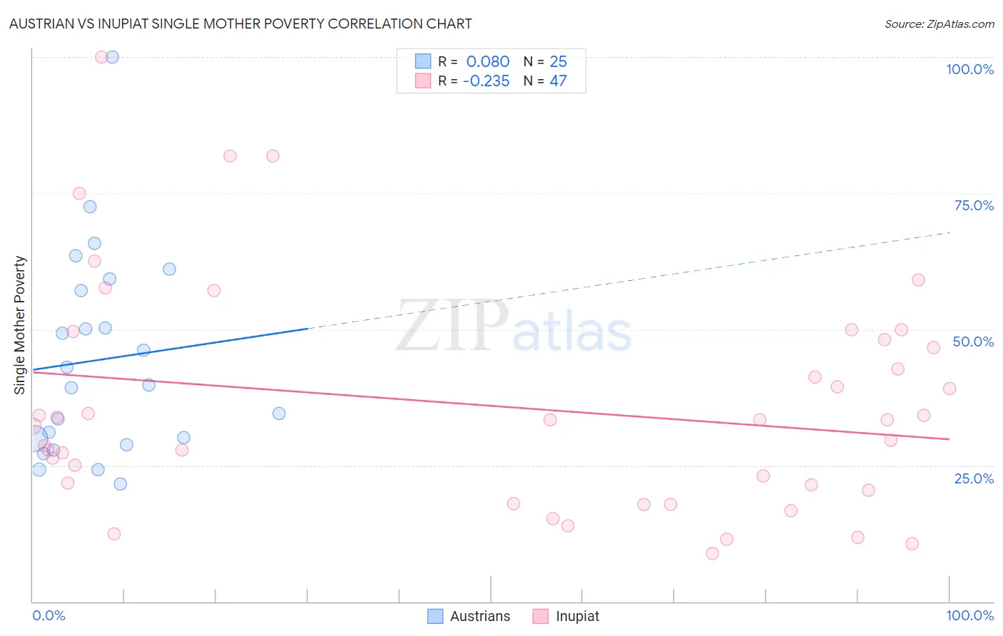Austrian vs Inupiat Single Mother Poverty