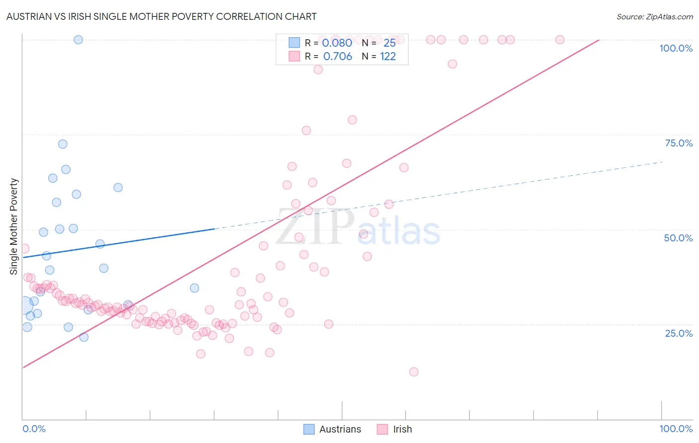 Austrian vs Irish Single Mother Poverty