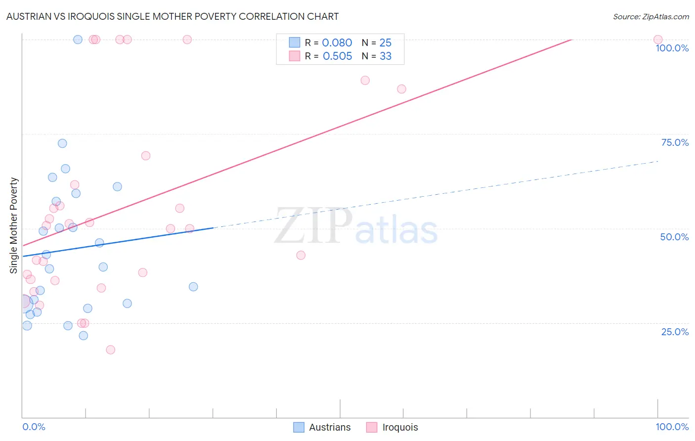 Austrian vs Iroquois Single Mother Poverty