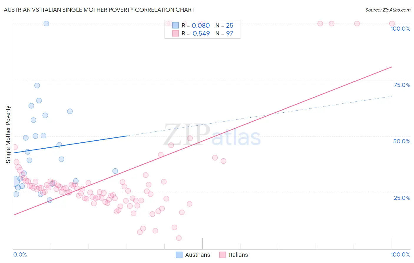 Austrian vs Italian Single Mother Poverty