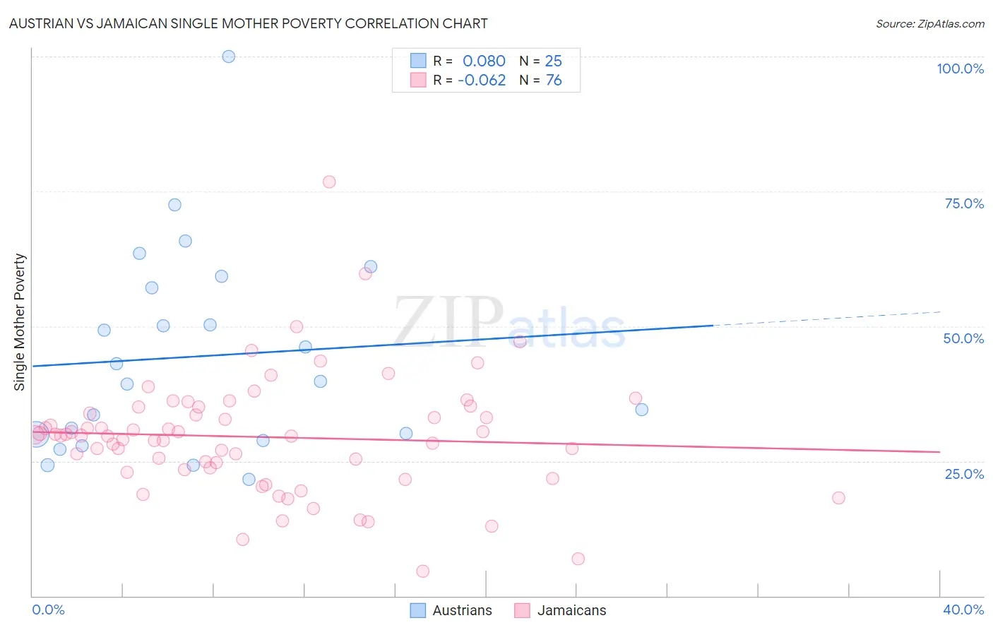 Austrian vs Jamaican Single Mother Poverty