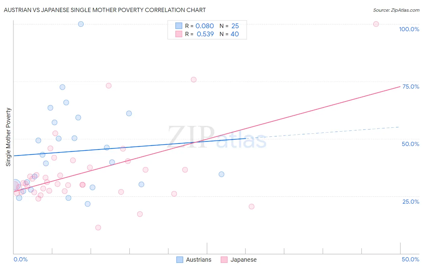 Austrian vs Japanese Single Mother Poverty