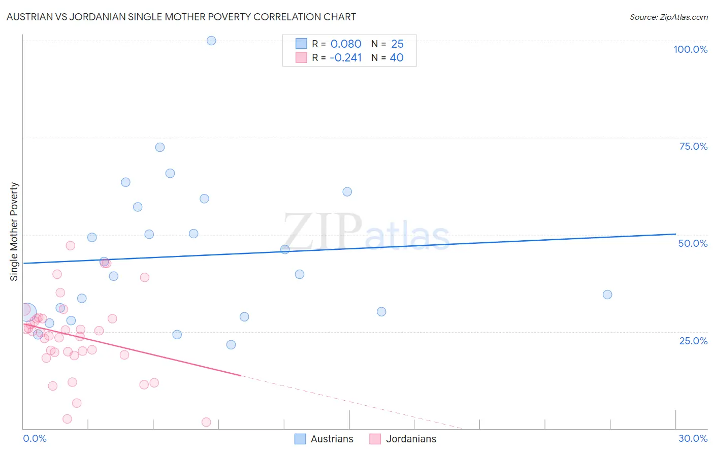Austrian vs Jordanian Single Mother Poverty