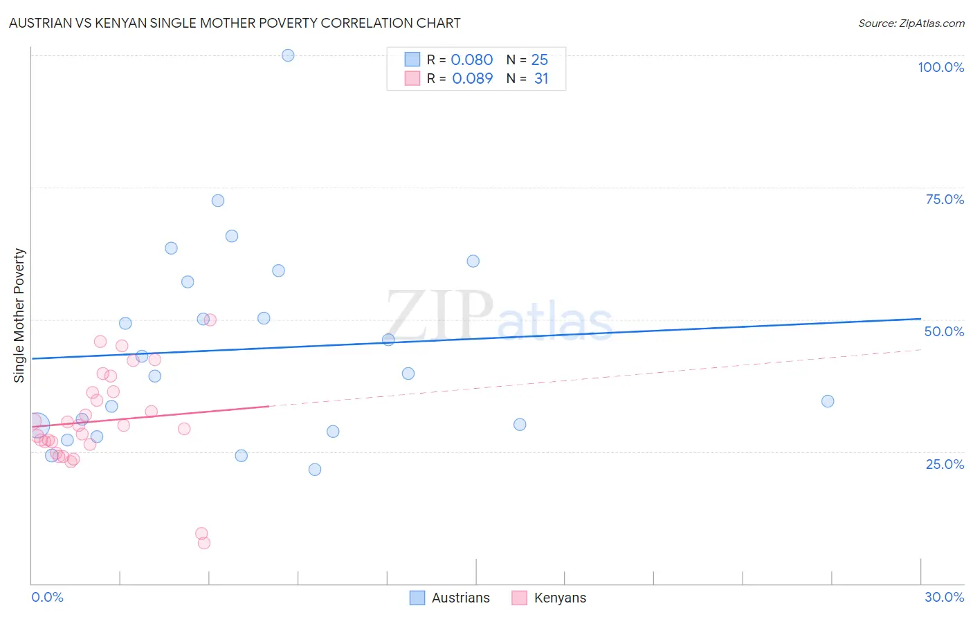 Austrian vs Kenyan Single Mother Poverty