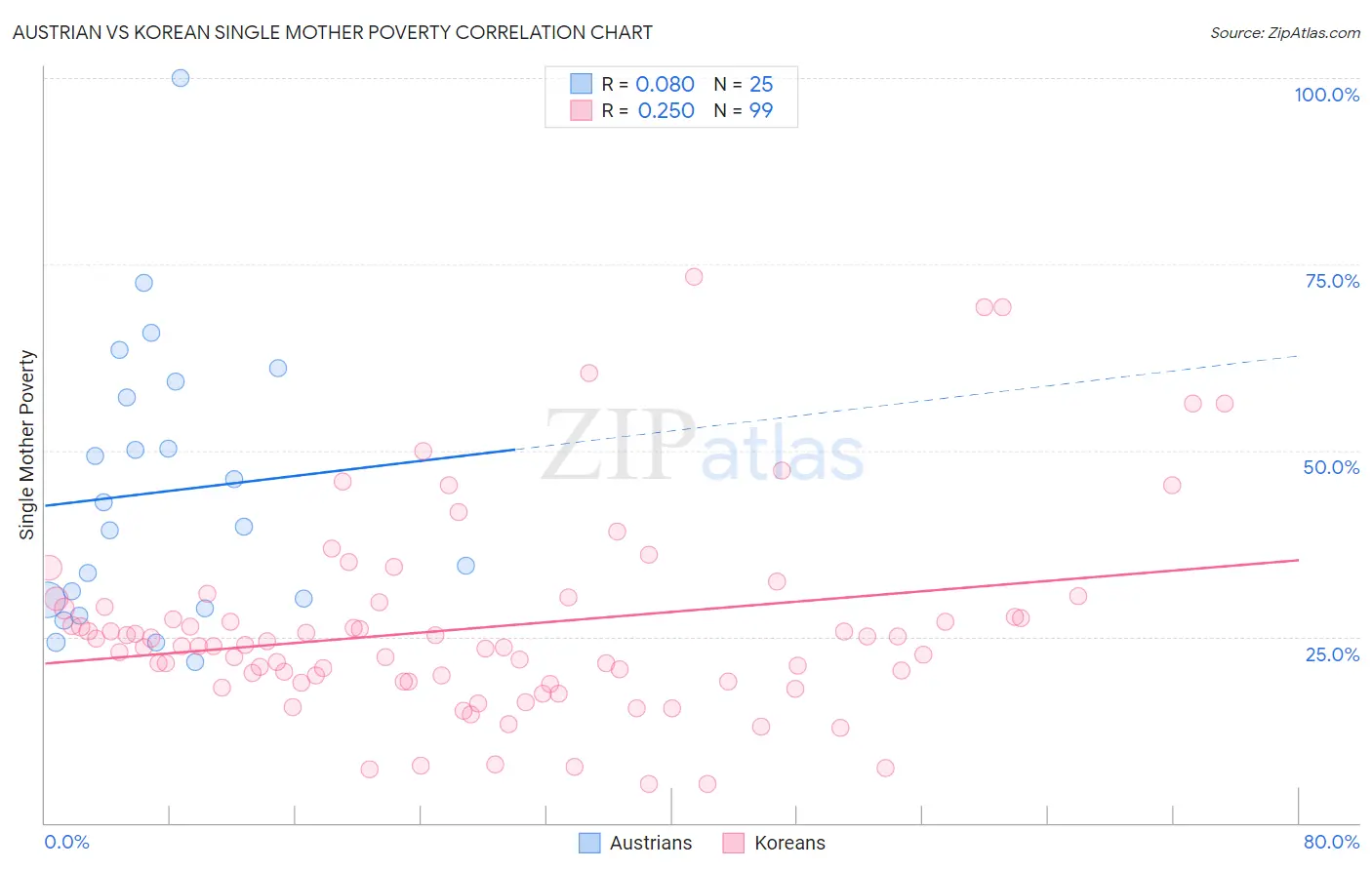Austrian vs Korean Single Mother Poverty