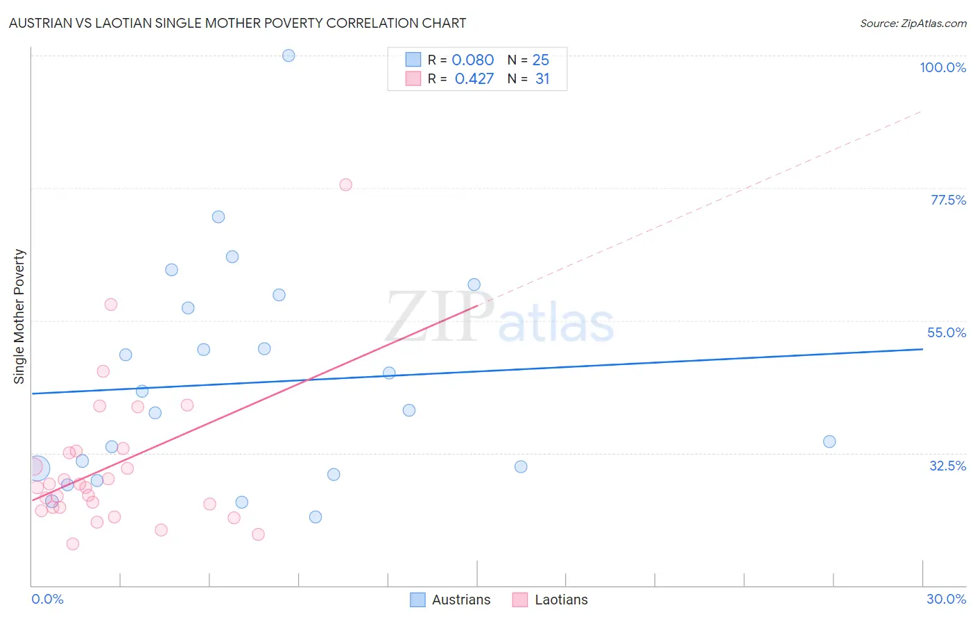 Austrian vs Laotian Single Mother Poverty