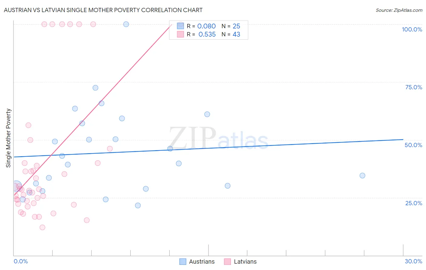 Austrian vs Latvian Single Mother Poverty
